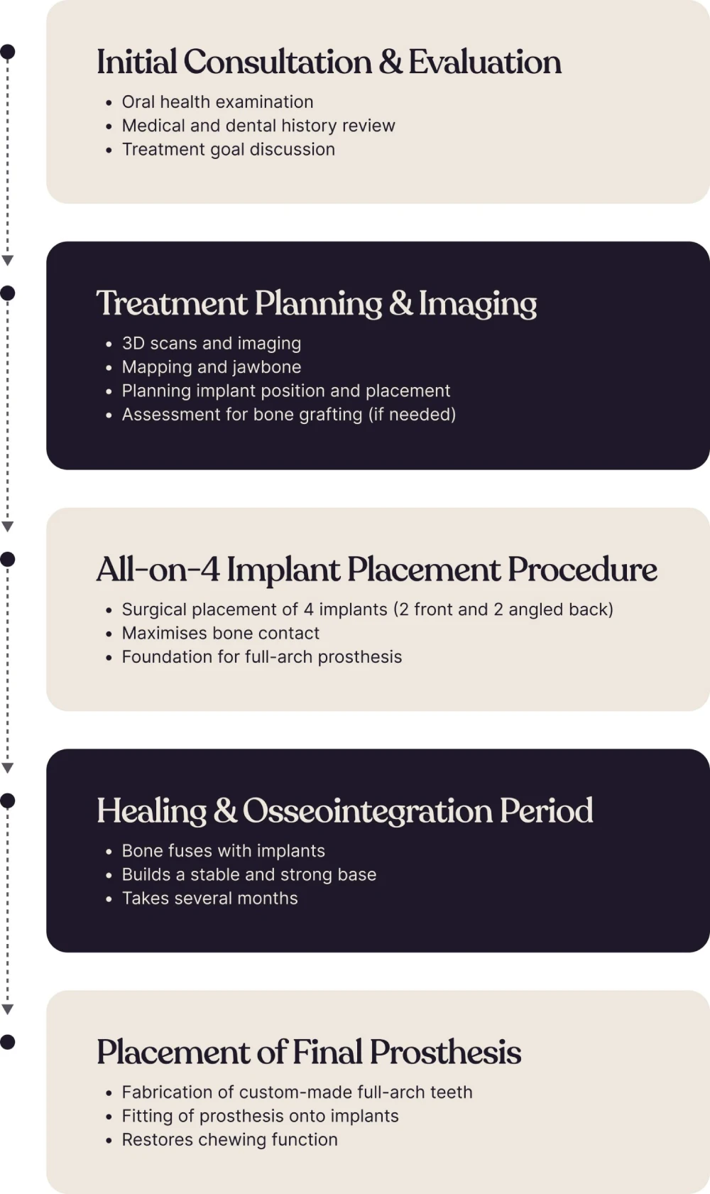 Infographic showing the steps involved in the All-on-4 dental implant treatment process.