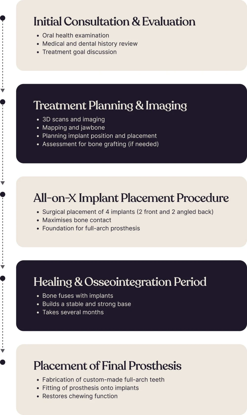 All-on-X implant treatment process