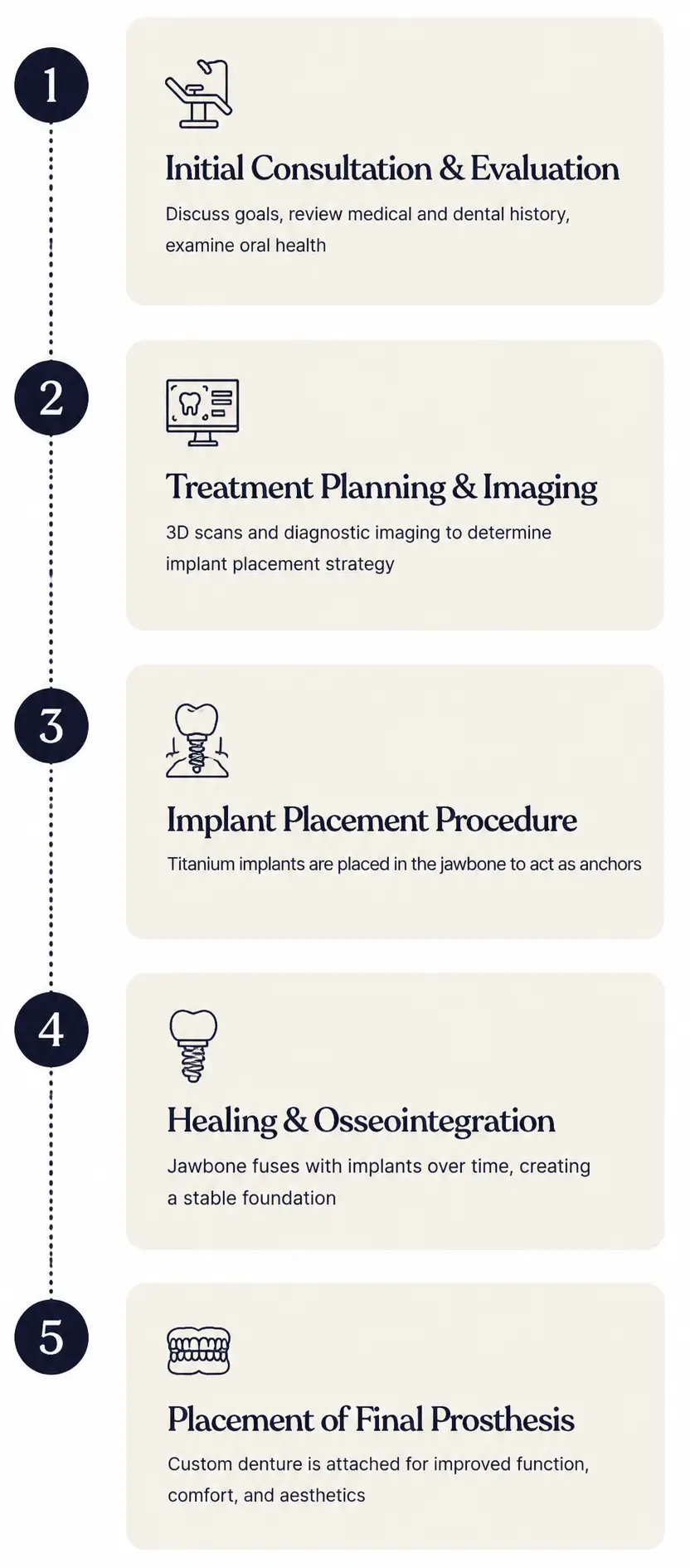 five step dental implant treatment process