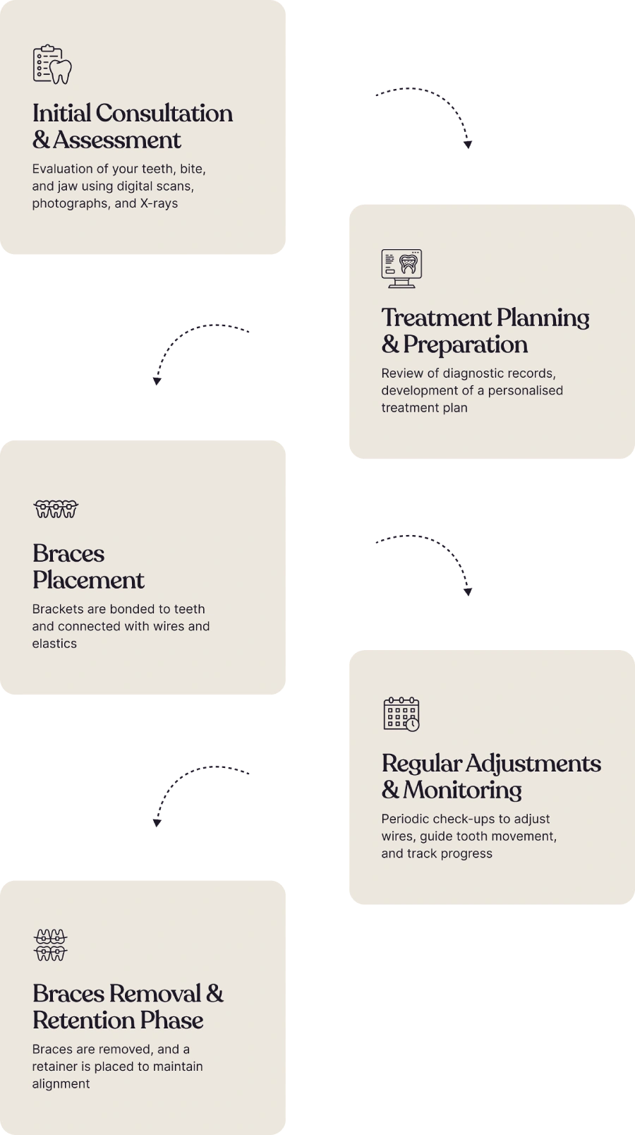 Orthodontic treatment process infographic showing consultation, planning, braces placement, monitoring, and retention stages.
