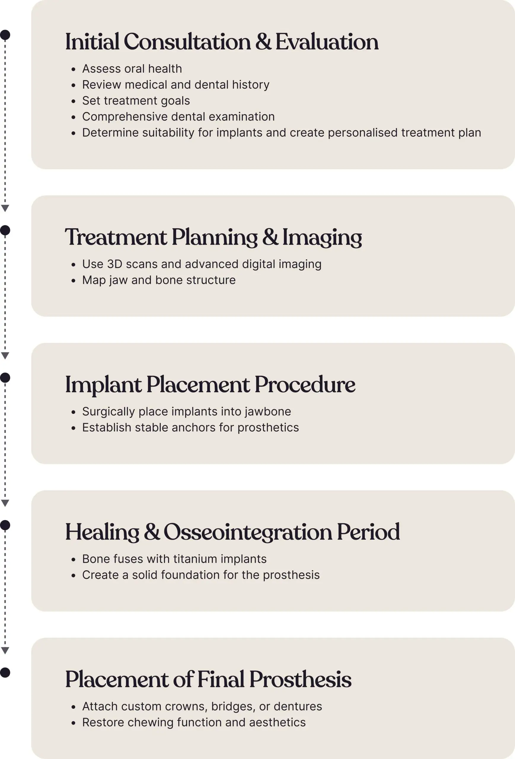 Step-by-step infographic explaining the dental implant treatment process from consultation to final restoration